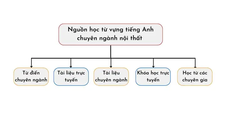 Học từ các chuyên gia