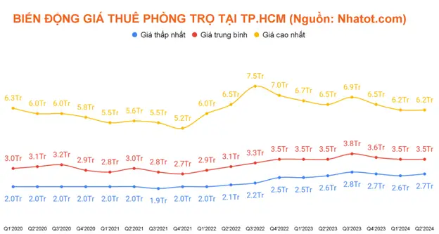 Nên thuê phòng trọ quận nào ở TPHCM để ít biến động giá?