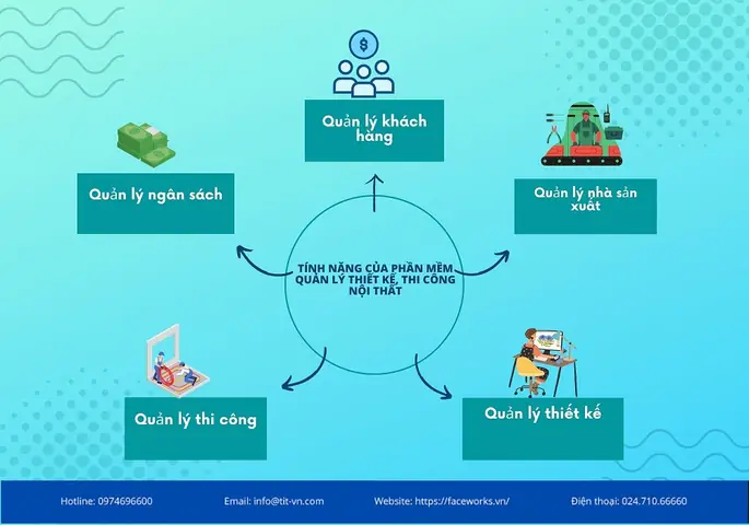 2. Tính năng của phần mềm quản lý thiết kế, thi công nội thất