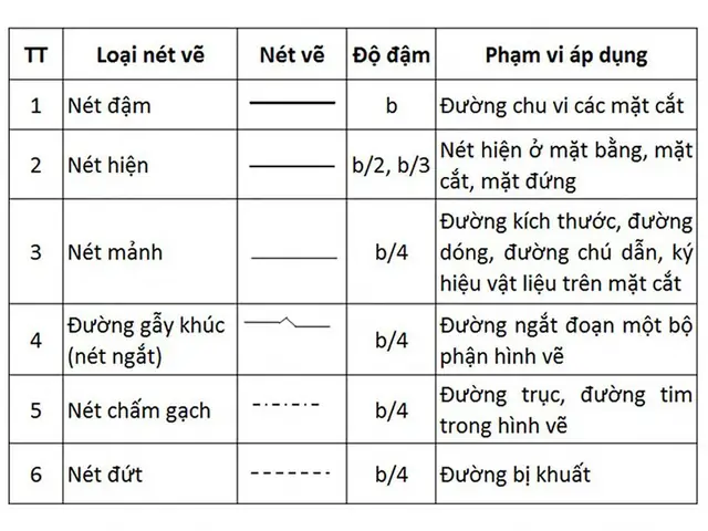 Các loại nét vẽ trong bản vẽ kỹ thuật thường dùng