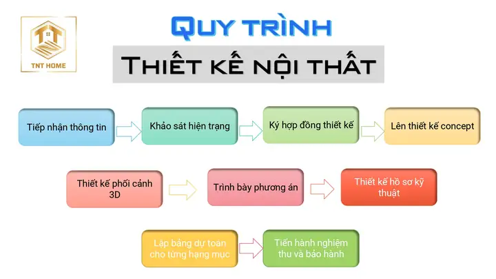 Các Bước Trong Quy Trình Thiết Kế Nội Thất Và Thi Công Nội Thất Trọn Gói