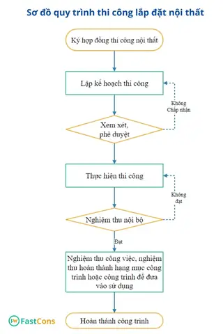Quản lý lắp đặt nội thất là gì?