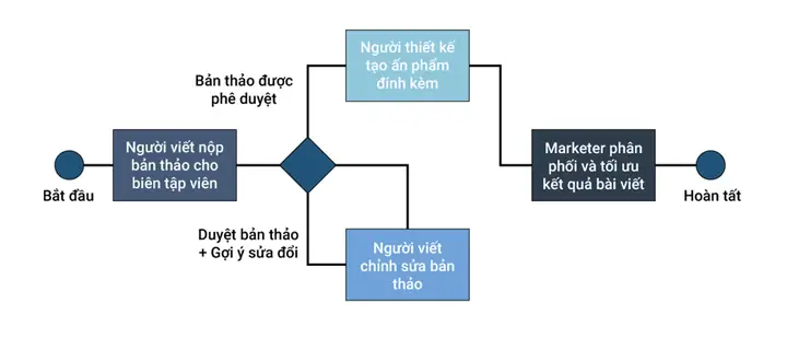 Bước 2: Modelling – Mô hình hóa quy trình dưới dạng lưu đồ