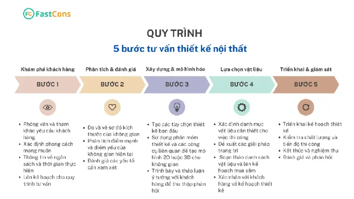 Quy trình 5 bước tư vấn thiết kế nội thất