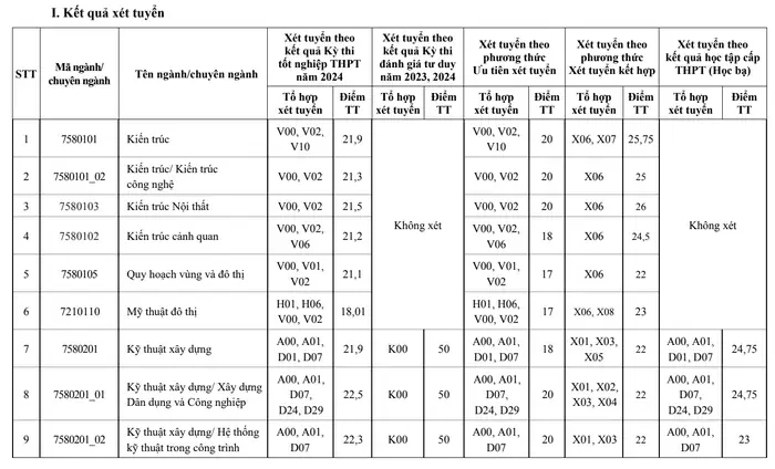 Điểm chuẩn chuyên ngành Kiến trúc nội thất Đại học Xây Dựng