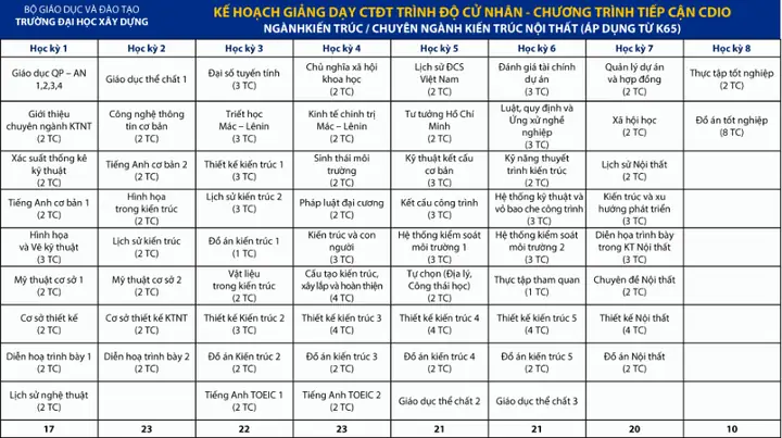 Nội dung chương trình đào tạo của chuyên ngành Kiến trúc nội thất