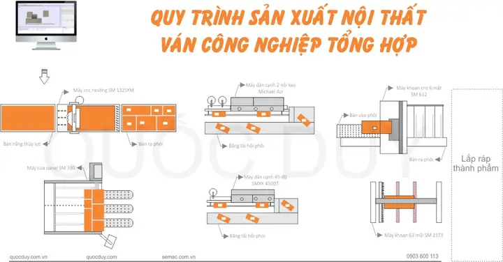 Dây Chuyền Sản Xuất Cabinet Nội Thất Tổng Hợp Được Chia Thành 4 Công Đoạn Gia Công Bao Gồm :