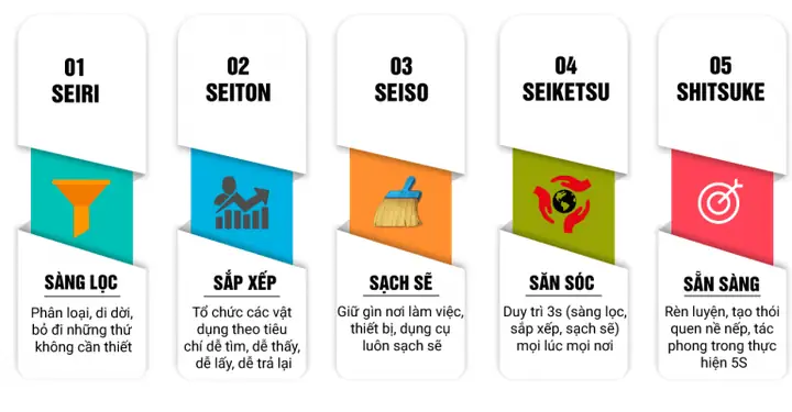 1.sắp Xếp Kho Theo 5s Trong Sản Xuất Gồm Những Tiêu Chí Nào? 1.sắp Xếp Kho Theo 5s Trong Sản Xuất Gồm Những Tiêu Chí Nào?