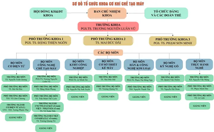 sơ đồ công nghệ gỗ nội thất