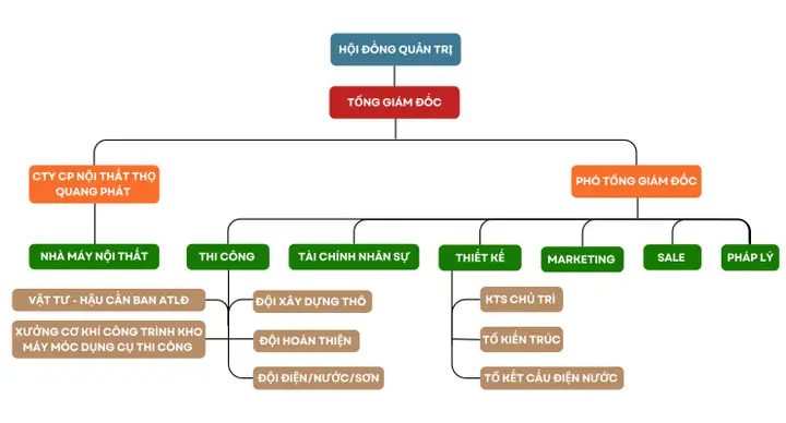 Sơ đồ doanh nghiệp công ty cổ phần nội thất: Cấu trúc & Vận hành