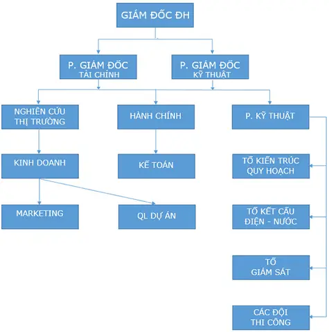Sơ đồ tổ chức công ty thiết kế nội thất: Hướng dẫn chi tiết