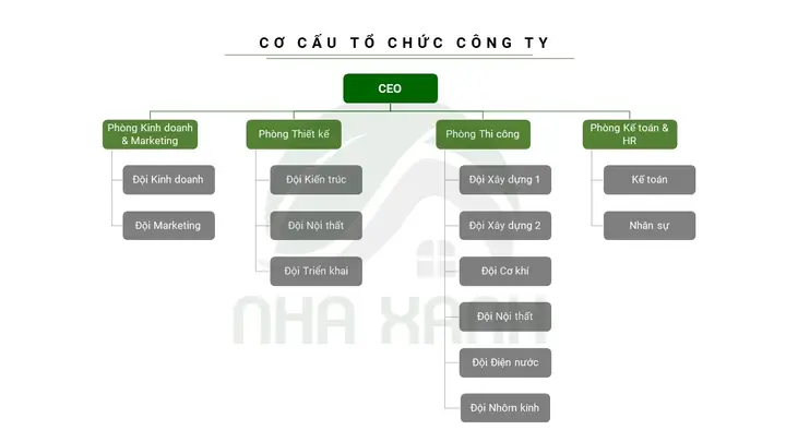 Sơ đồ tổ chức công ty Kiến trúc & Xây dựng Nhà Xanh