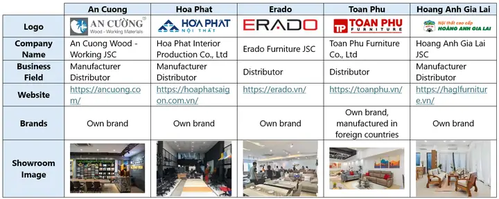 Major Players in the Vietnam Furniture Industry