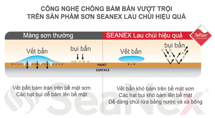 sơn bóng nội thất chống bám bẩn chịu lau chùi