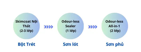 3. Hệ Thống Sơn Đề Nghị