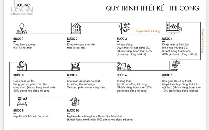 Quy Trình Thiết Kế Nội Thất