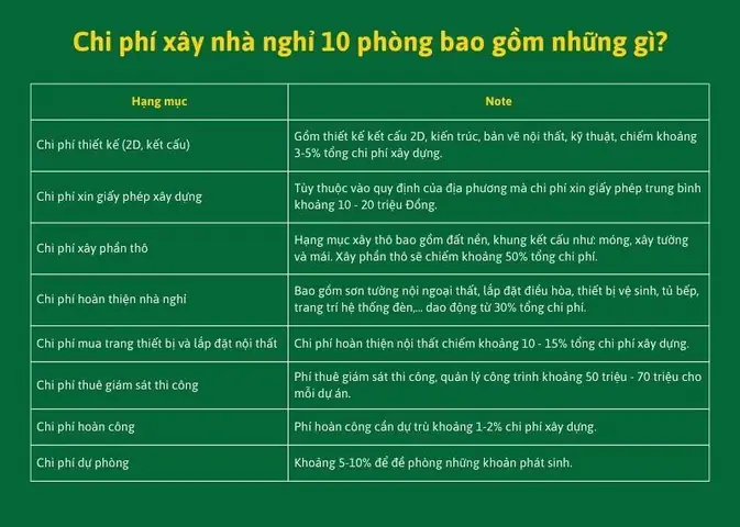 Chi Phí Xây Nhà Nghỉ 10 Phòng Bao Gồm Những Gì?