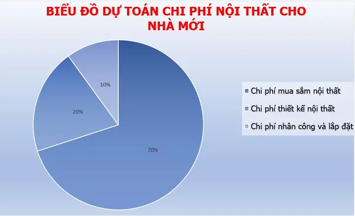 Chi Phí Nội Thất Bao Gồm Những Gì?
