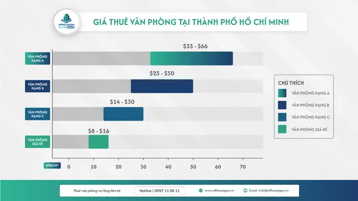 Giá Thuê Văn Phòng Tại Thành Phố Hồ Chí Minh Theo Phân Khúc